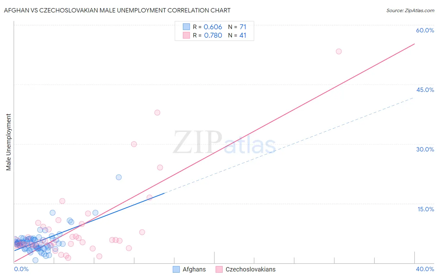 Afghan vs Czechoslovakian Male Unemployment