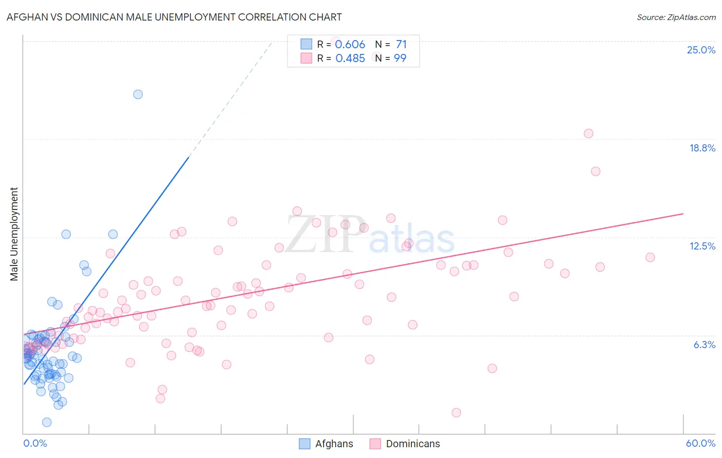 Afghan vs Dominican Male Unemployment