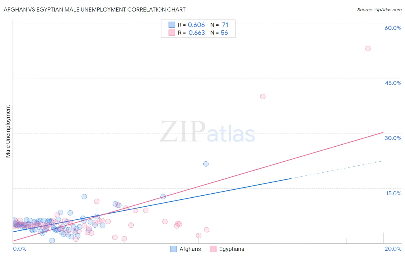 Afghan vs Egyptian Male Unemployment