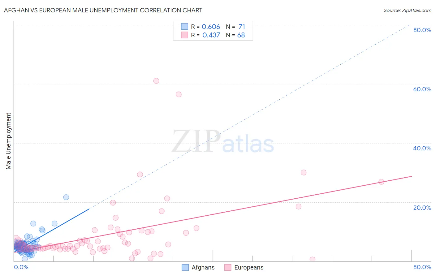 Afghan vs European Male Unemployment