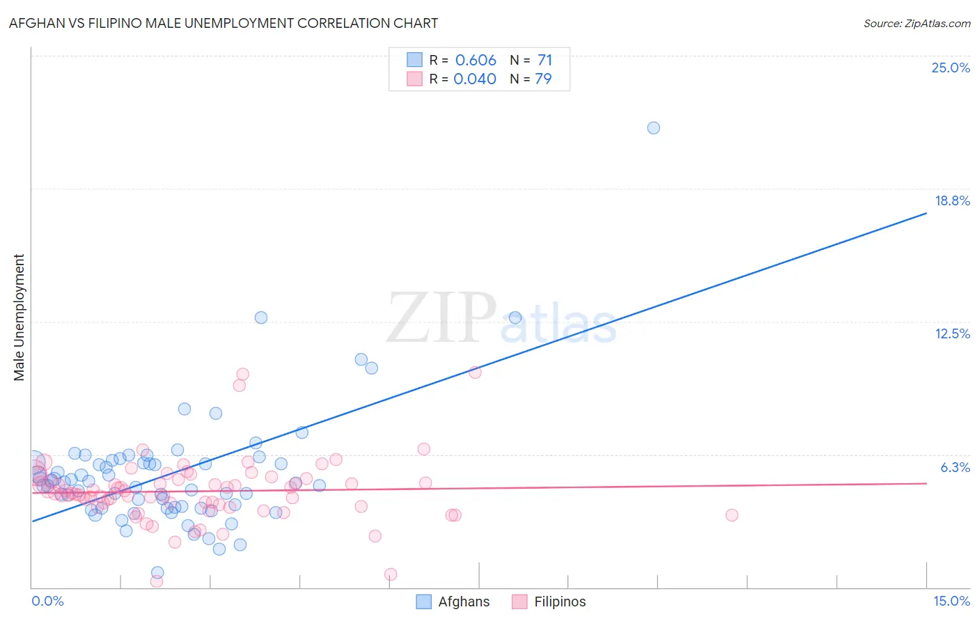 Afghan vs Filipino Male Unemployment