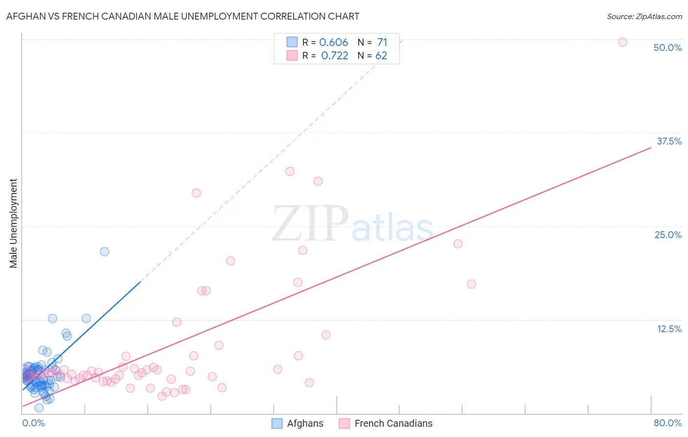 Afghan vs French Canadian Male Unemployment