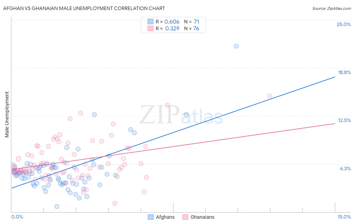 Afghan vs Ghanaian Male Unemployment