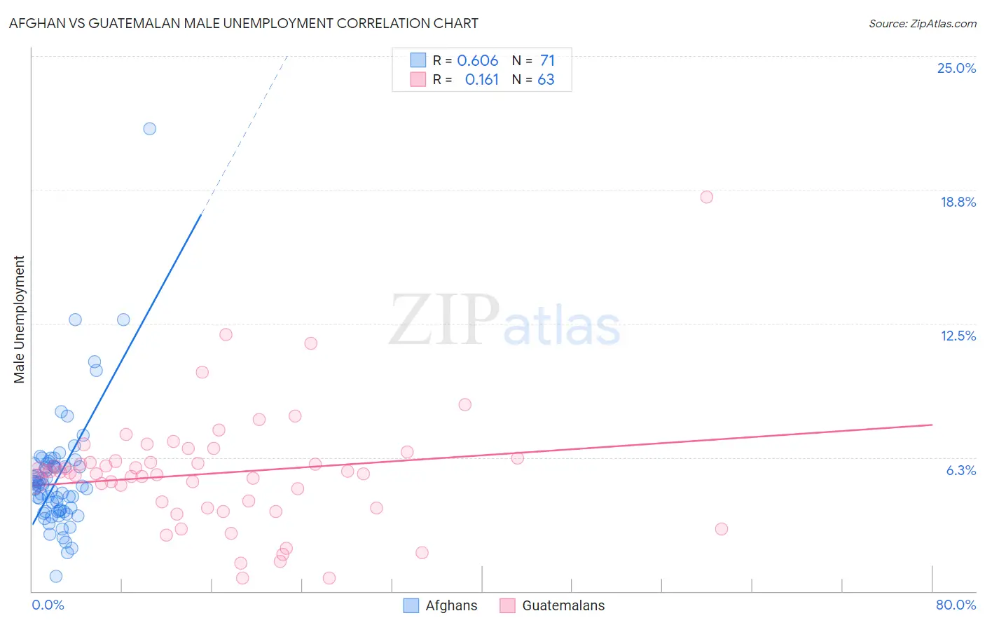 Afghan vs Guatemalan Male Unemployment