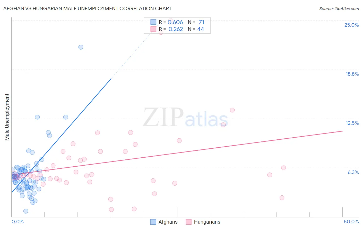 Afghan vs Hungarian Male Unemployment