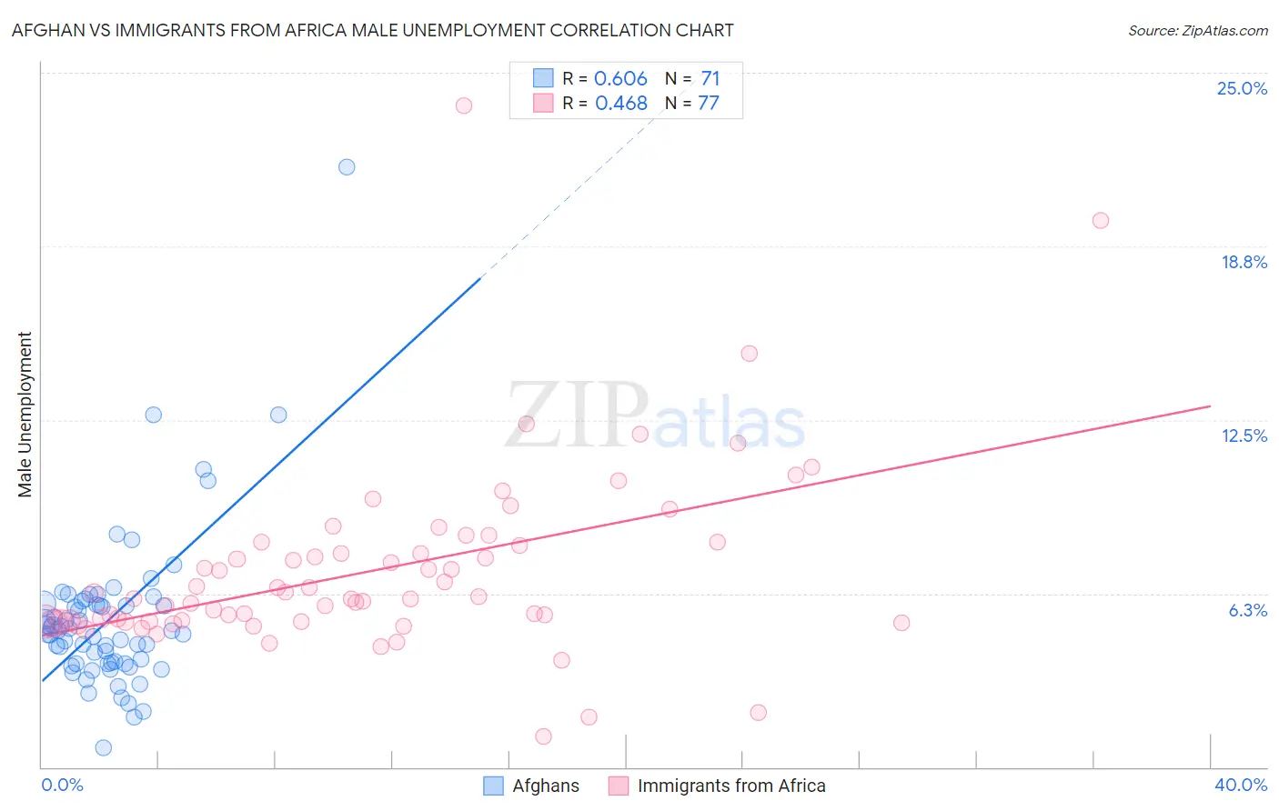 Afghan vs Immigrants from Africa Male Unemployment