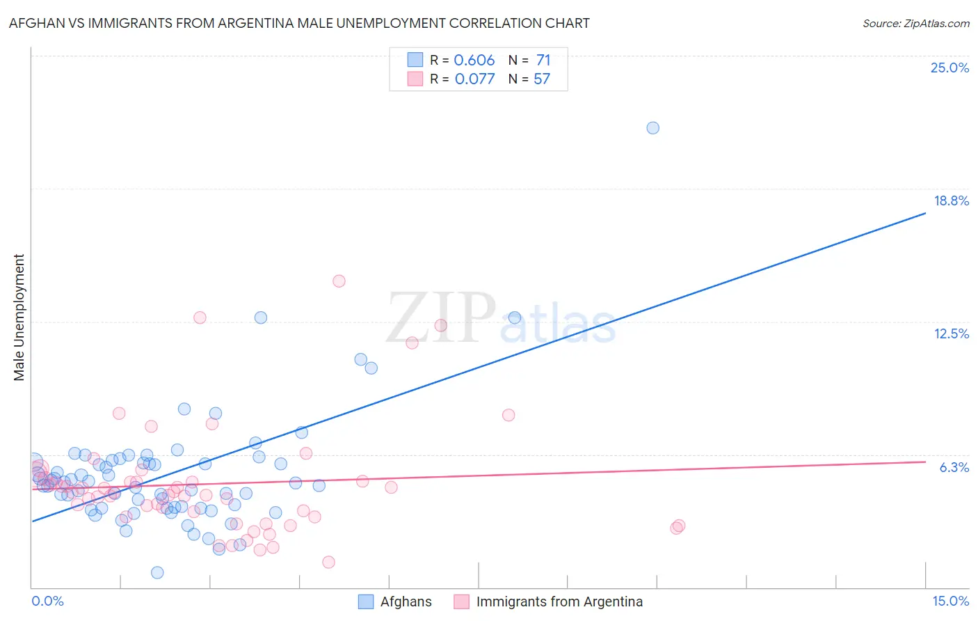 Afghan vs Immigrants from Argentina Male Unemployment