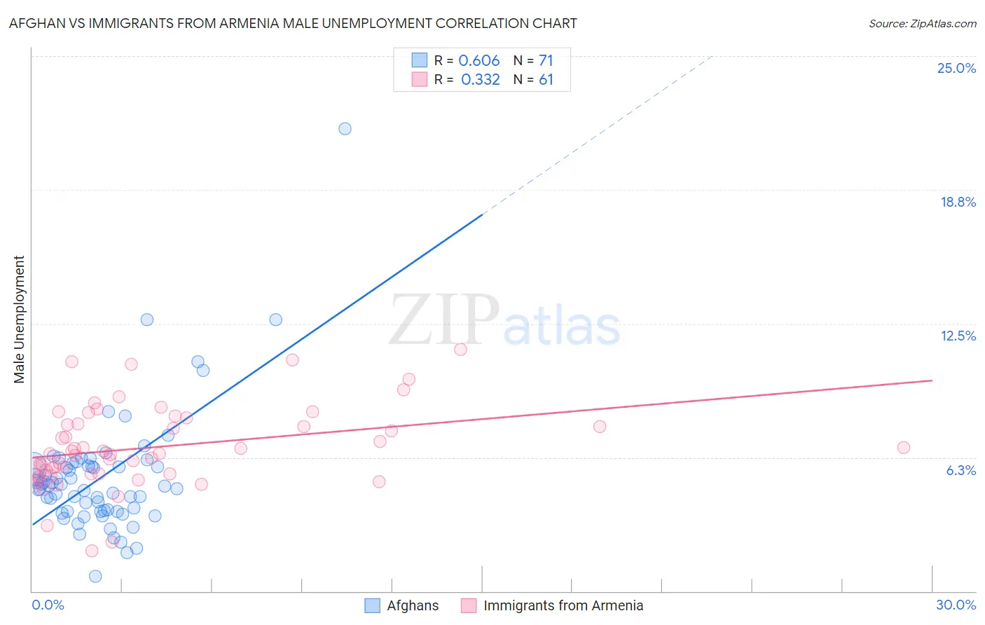 Afghan vs Immigrants from Armenia Male Unemployment
