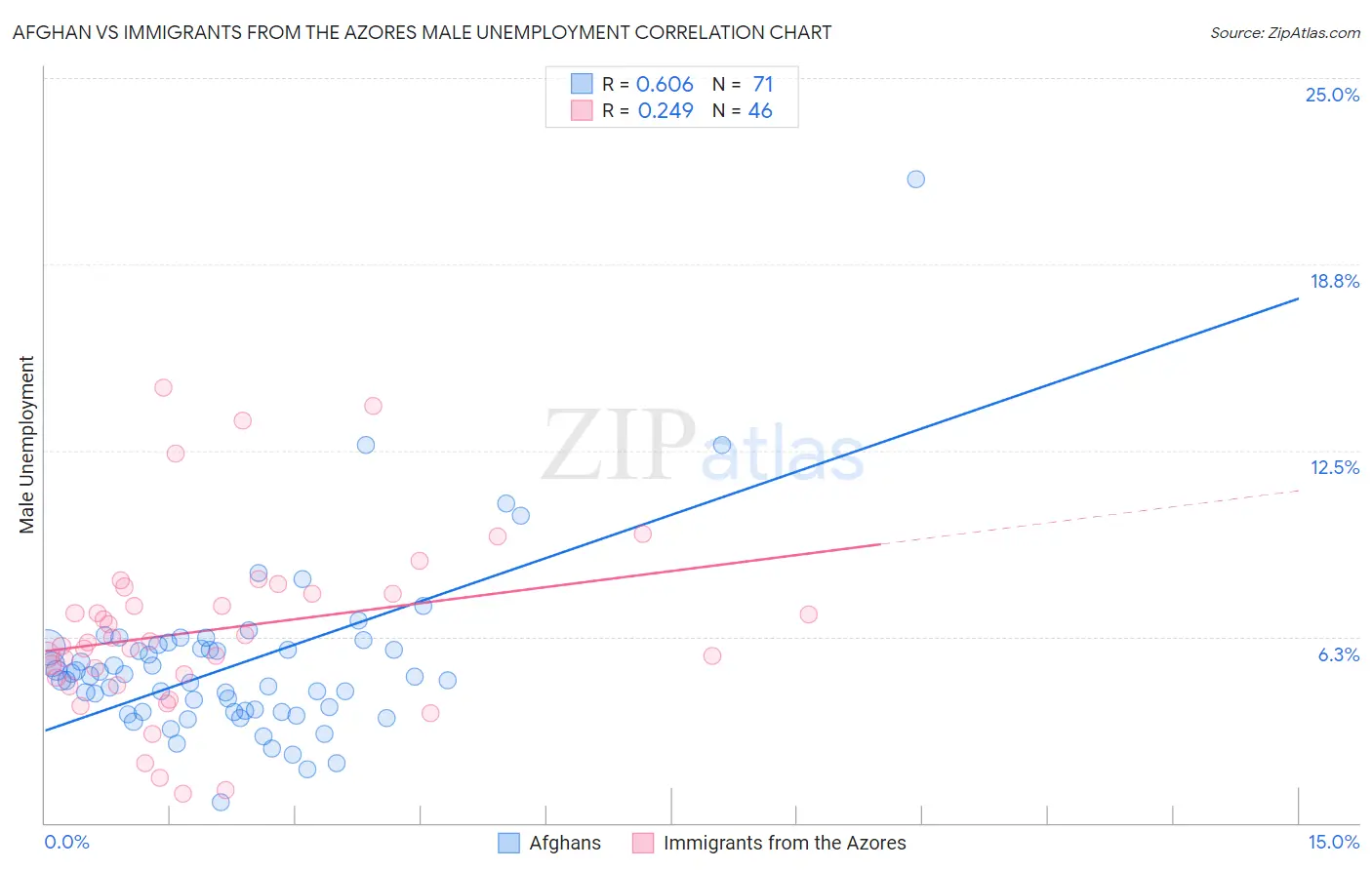 Afghan vs Immigrants from the Azores Male Unemployment
