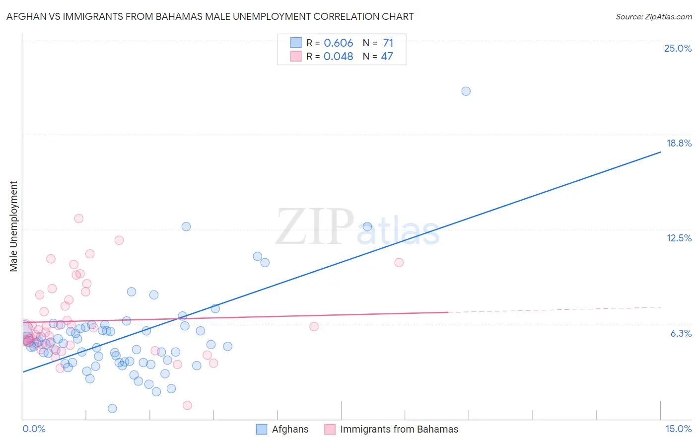 Afghan vs Immigrants from Bahamas Male Unemployment
