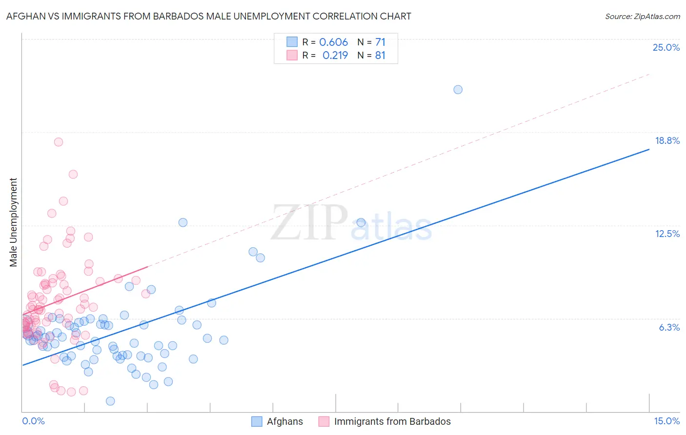 Afghan vs Immigrants from Barbados Male Unemployment