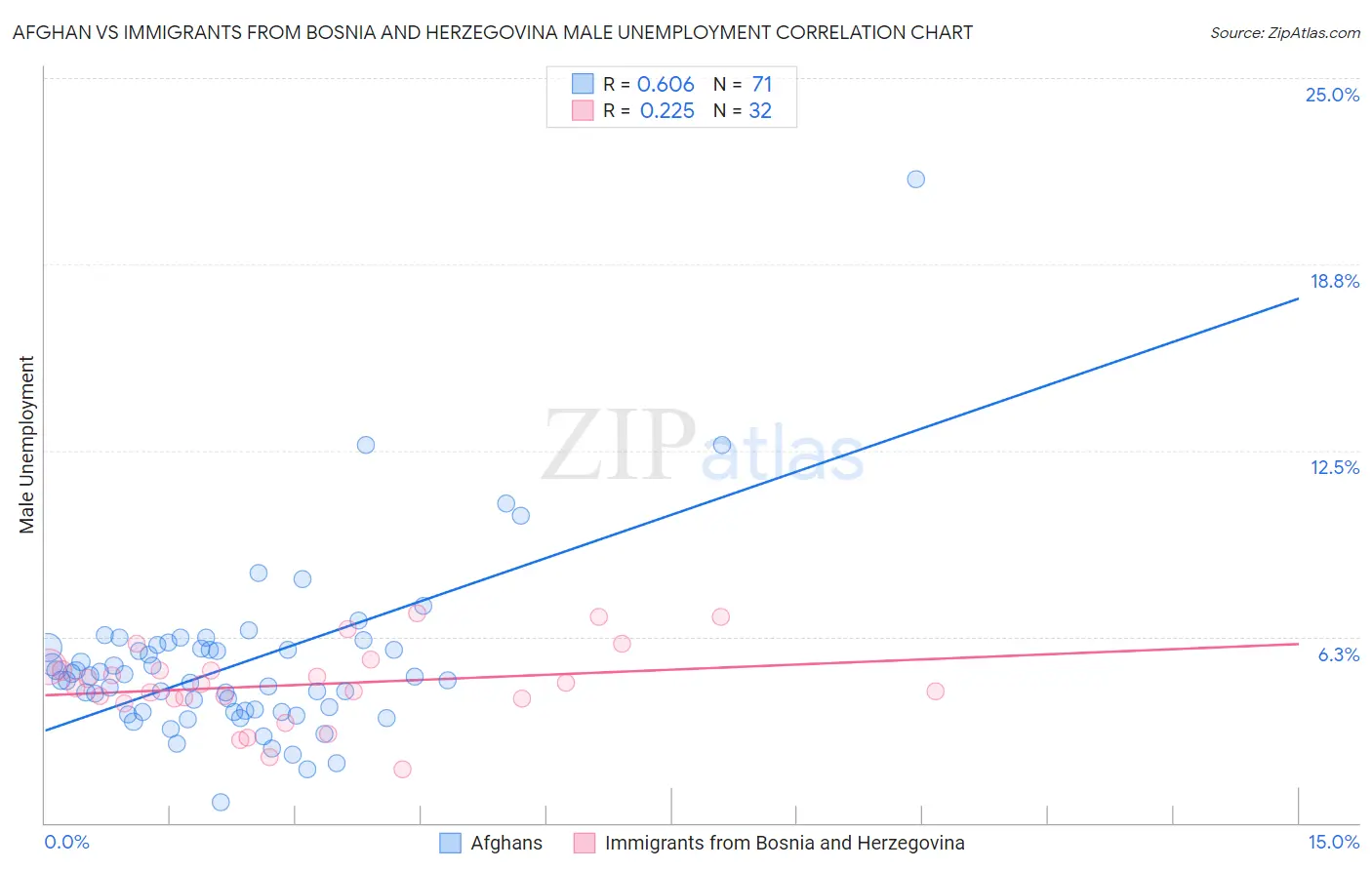 Afghan vs Immigrants from Bosnia and Herzegovina Male Unemployment