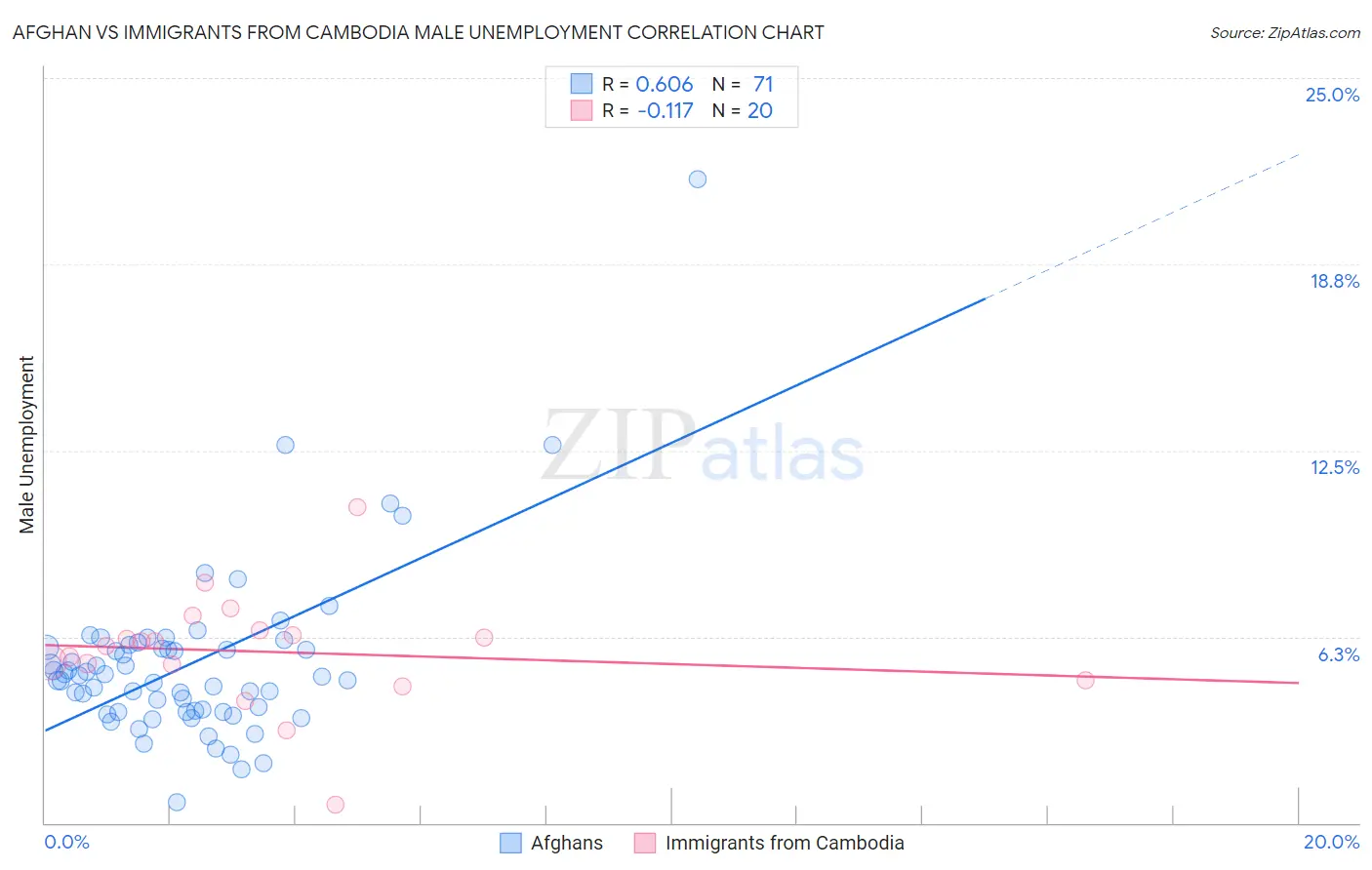 Afghan vs Immigrants from Cambodia Male Unemployment