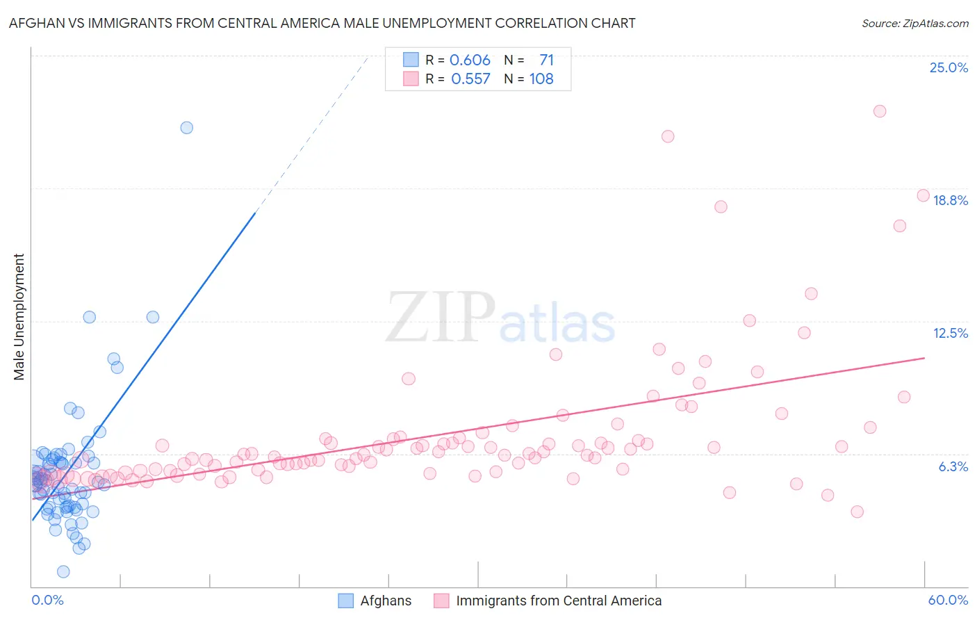 Afghan vs Immigrants from Central America Male Unemployment