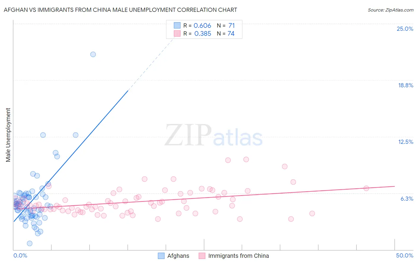 Afghan vs Immigrants from China Male Unemployment