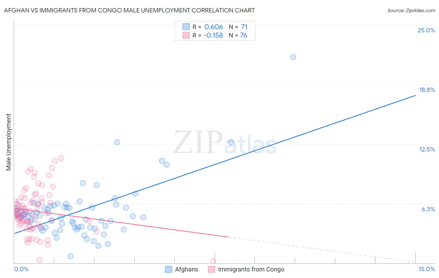 Afghan vs Immigrants from Congo Male Unemployment
