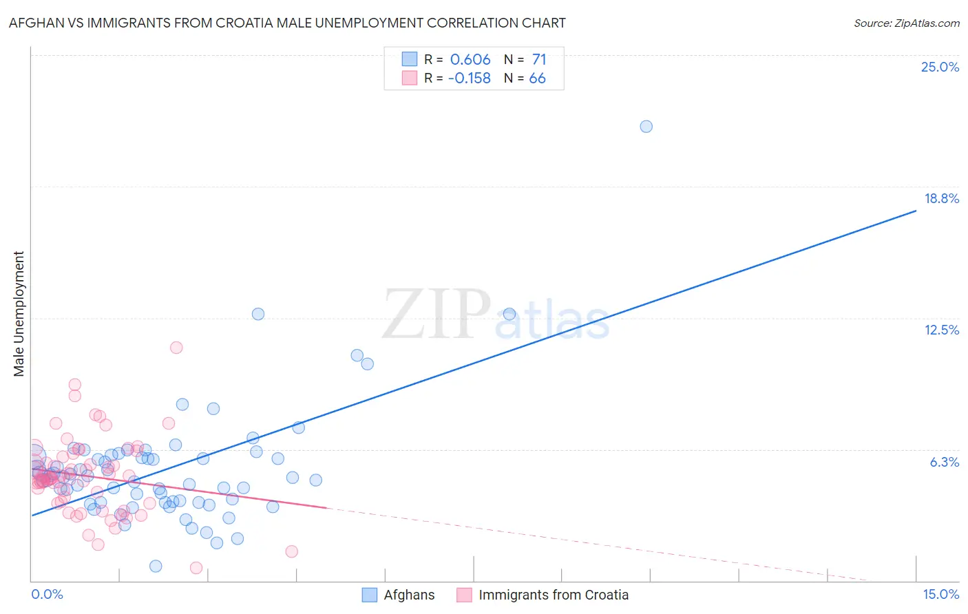 Afghan vs Immigrants from Croatia Male Unemployment