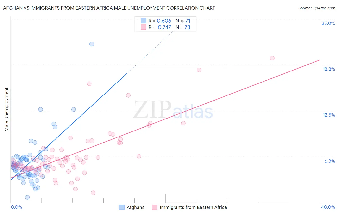 Afghan vs Immigrants from Eastern Africa Male Unemployment