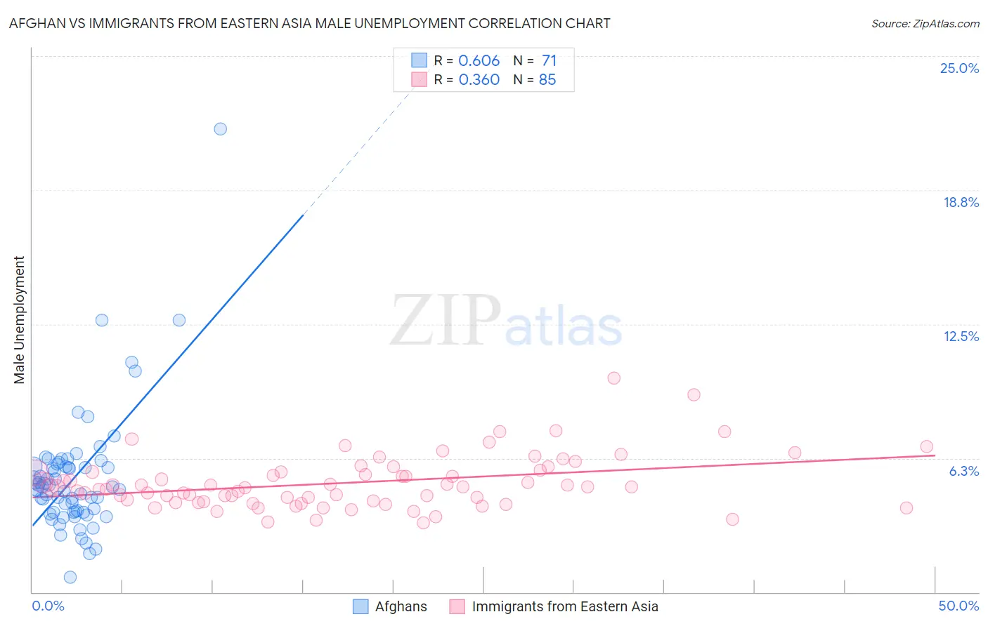 Afghan vs Immigrants from Eastern Asia Male Unemployment