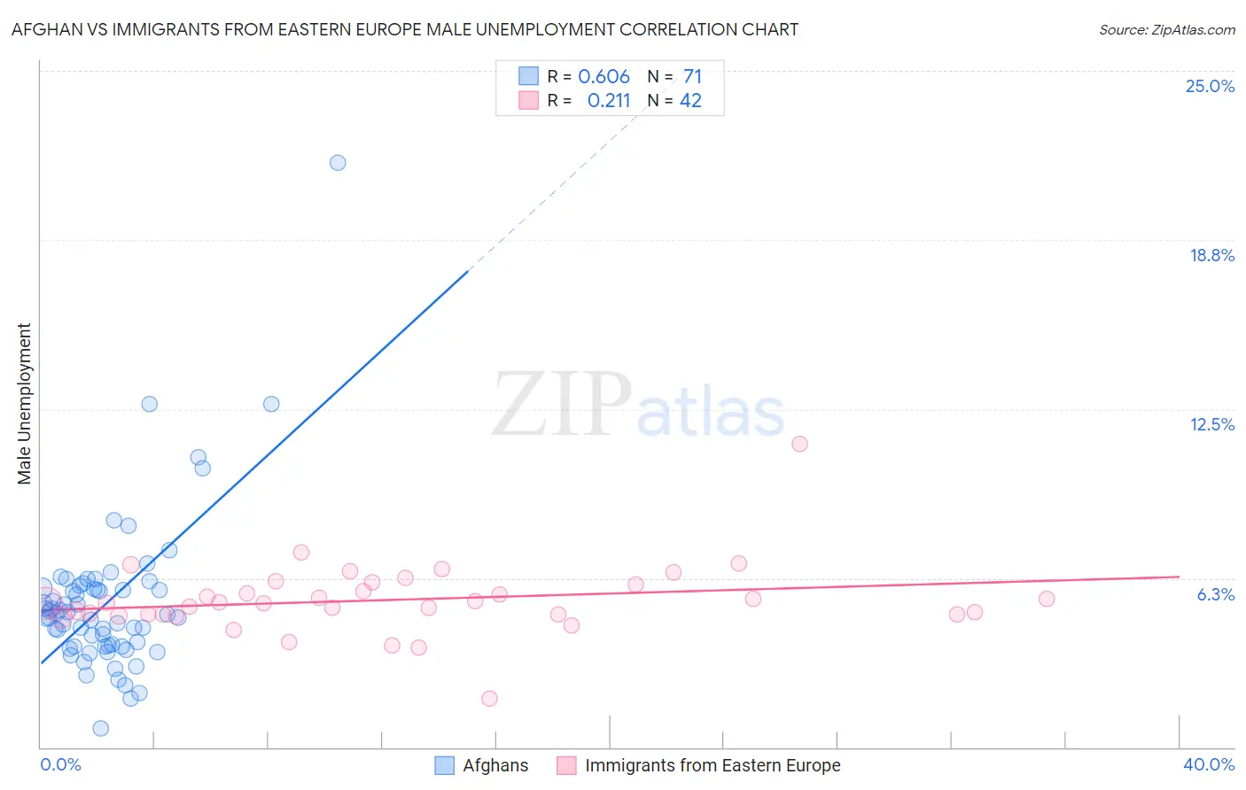 Afghan vs Immigrants from Eastern Europe Male Unemployment