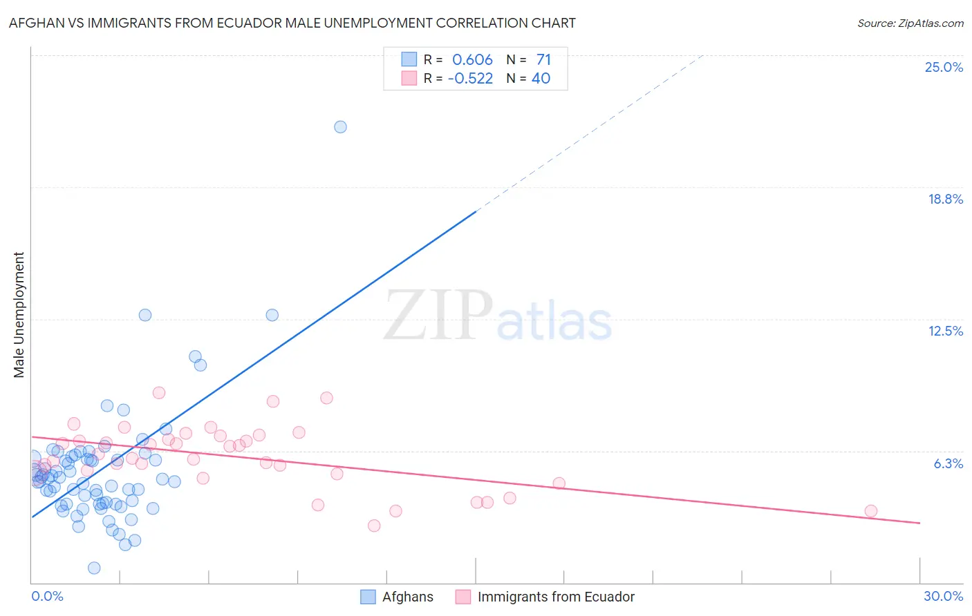 Afghan vs Immigrants from Ecuador Male Unemployment