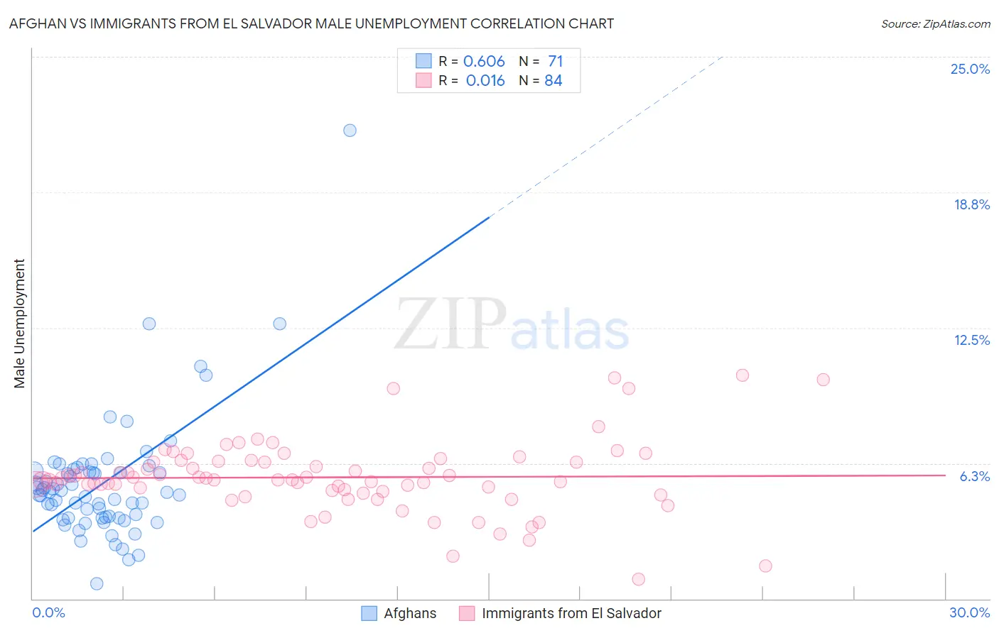 Afghan vs Immigrants from El Salvador Male Unemployment