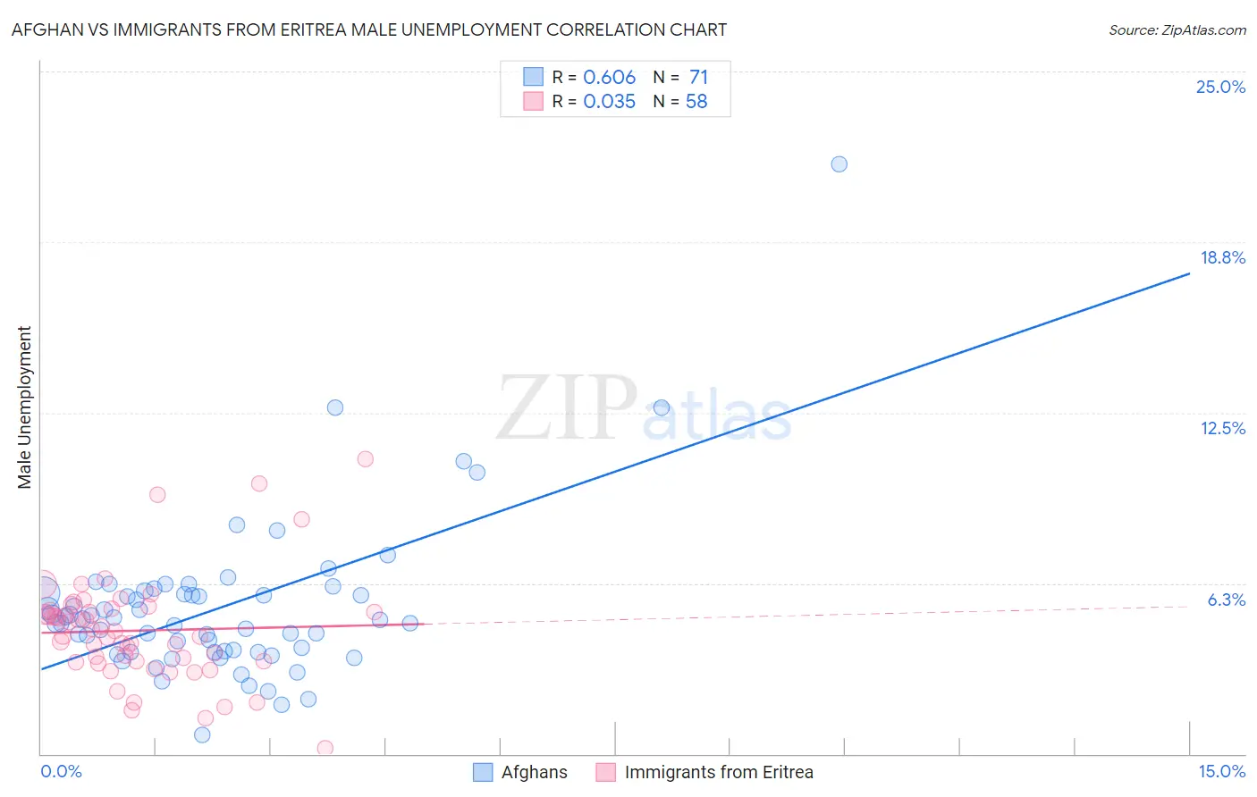 Afghan vs Immigrants from Eritrea Male Unemployment