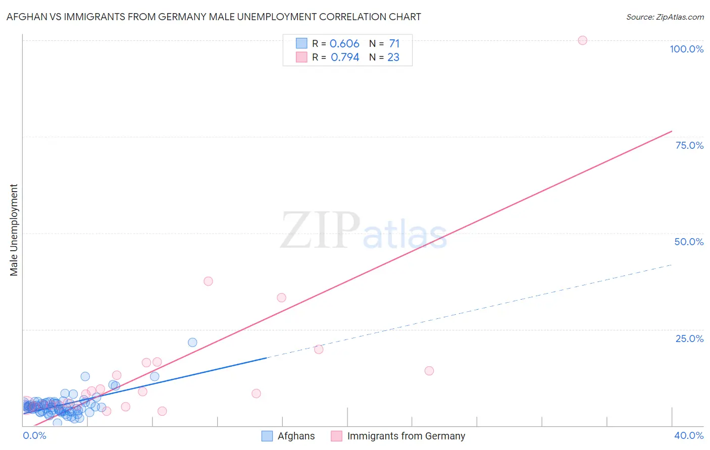 Afghan vs Immigrants from Germany Male Unemployment