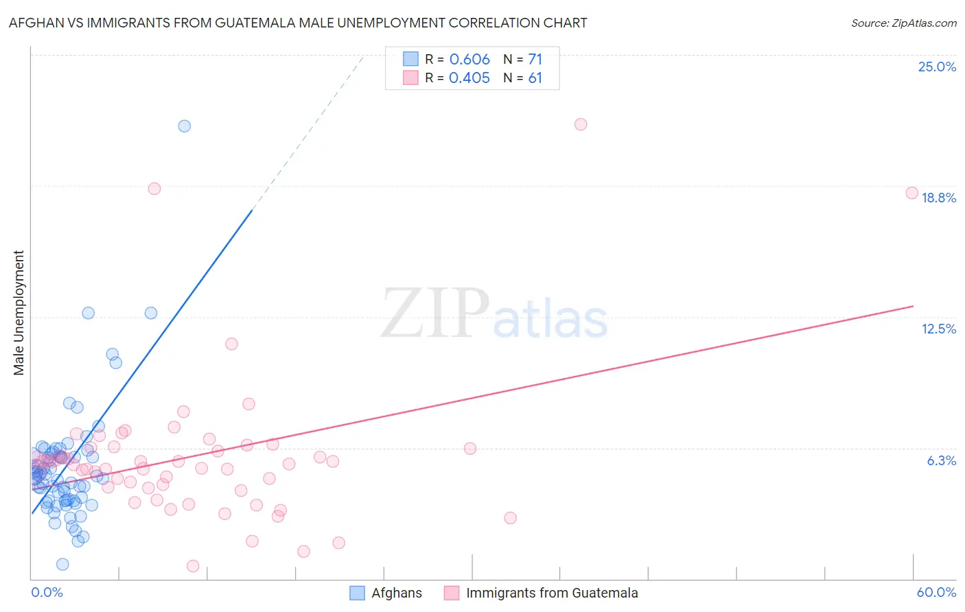 Afghan vs Immigrants from Guatemala Male Unemployment