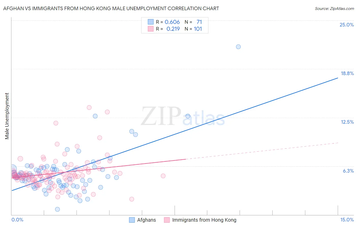 Afghan vs Immigrants from Hong Kong Male Unemployment