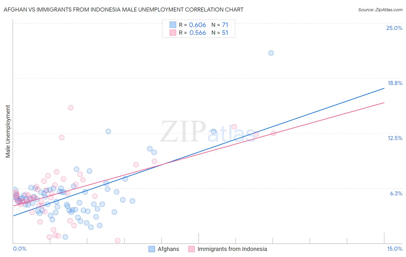 Afghan vs Immigrants from Indonesia Male Unemployment
