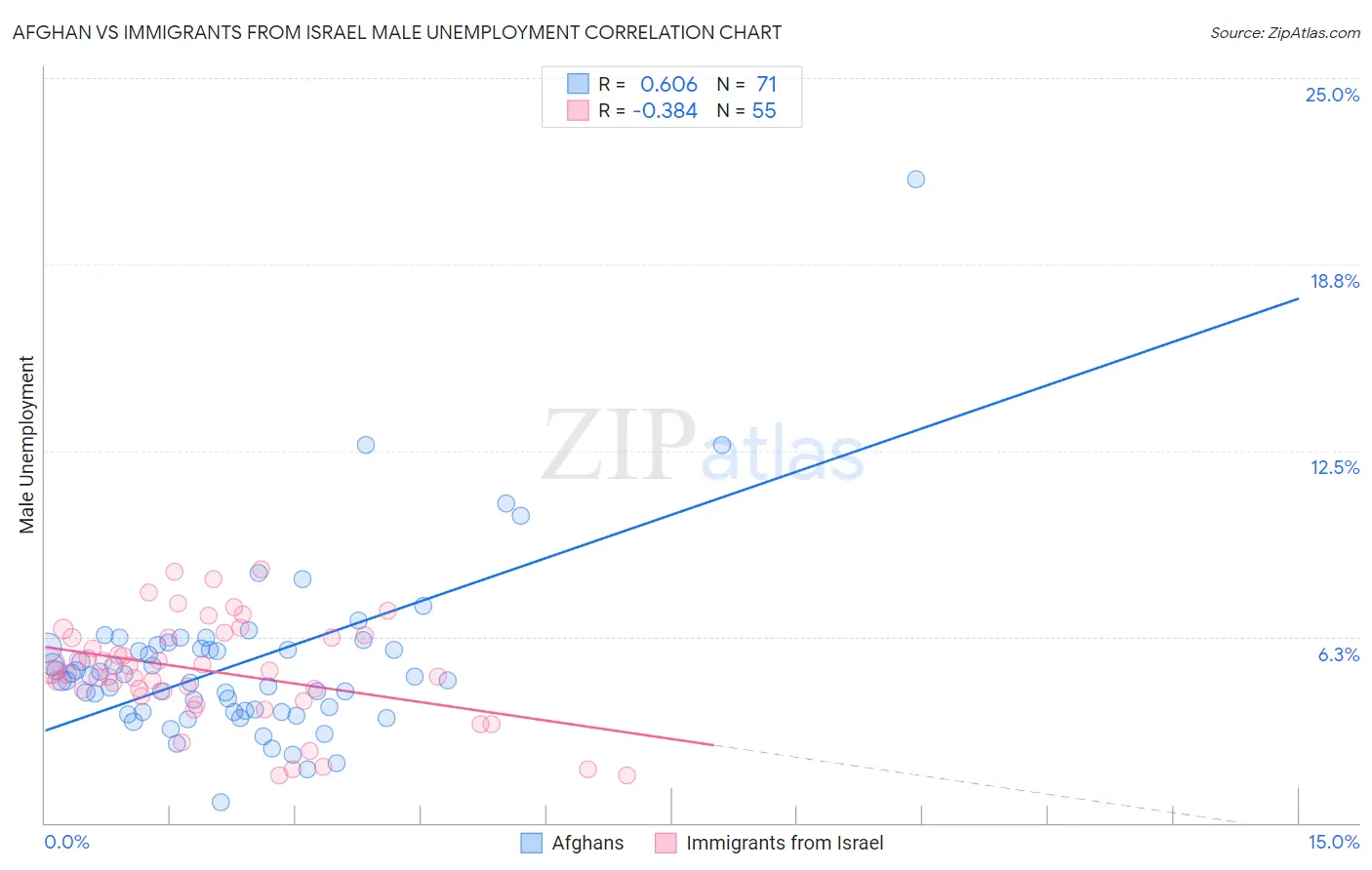 Afghan vs Immigrants from Israel Male Unemployment