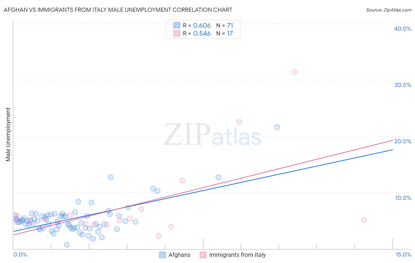 Afghan vs Immigrants from Italy Male Unemployment