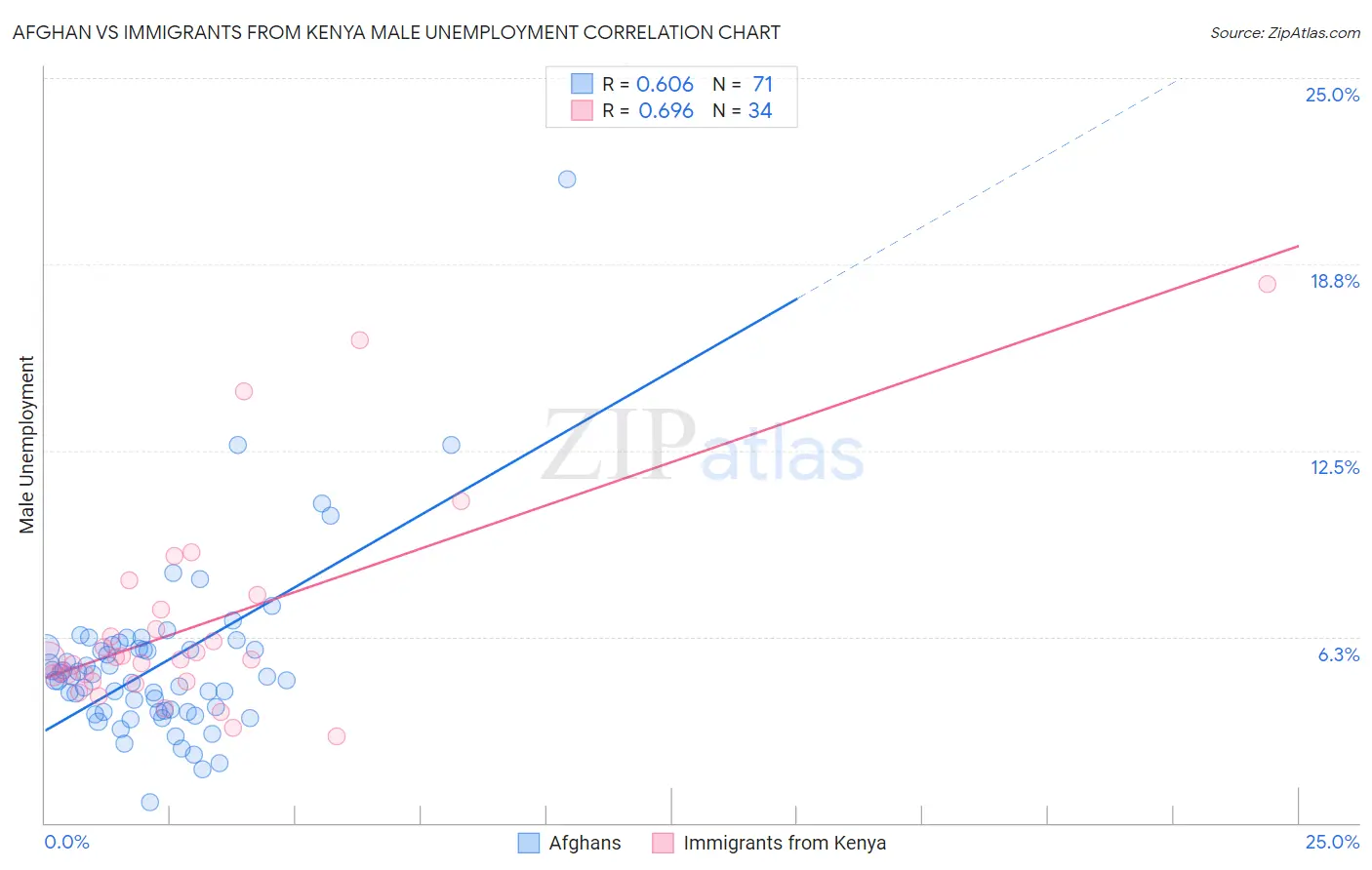 Afghan vs Immigrants from Kenya Male Unemployment