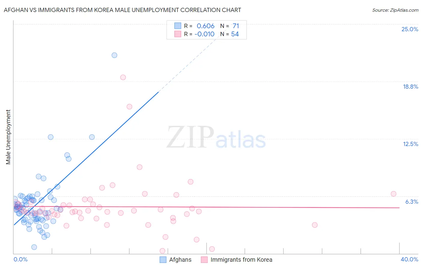 Afghan vs Immigrants from Korea Male Unemployment