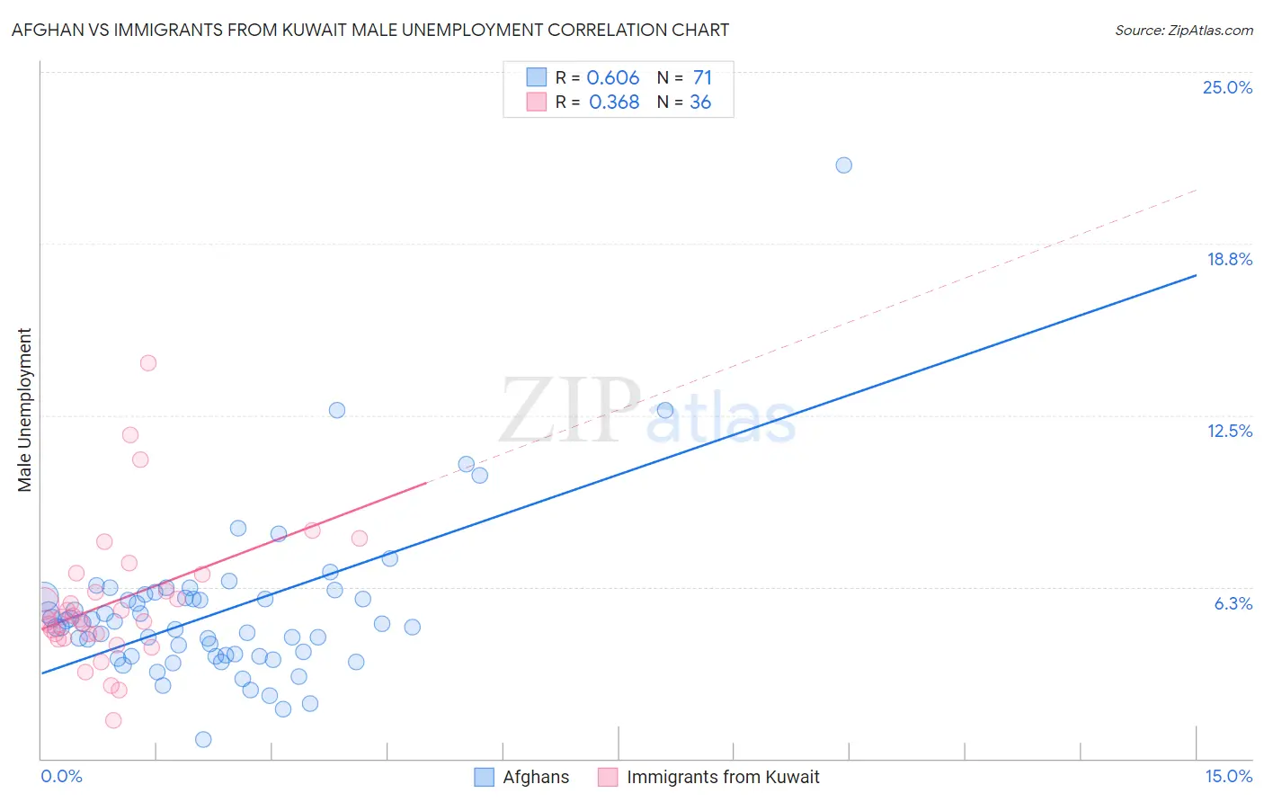 Afghan vs Immigrants from Kuwait Male Unemployment