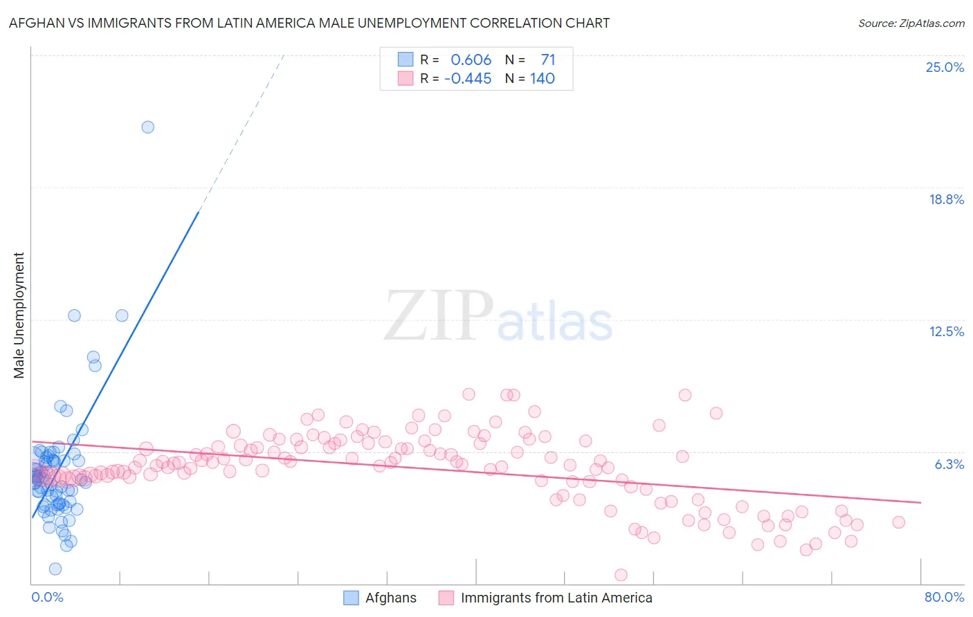 Afghan vs Immigrants from Latin America Male Unemployment