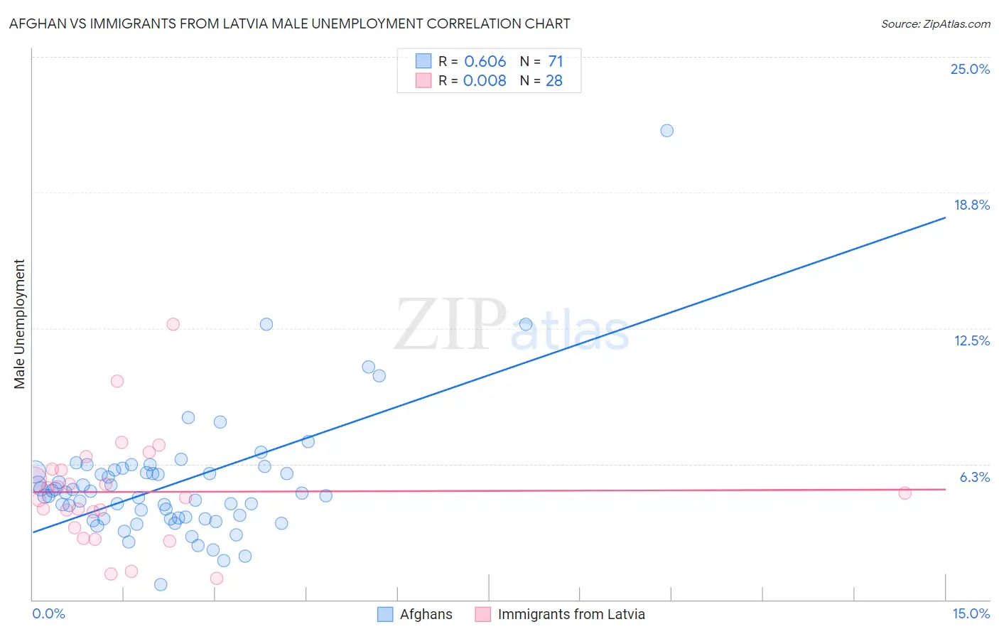 Afghan vs Immigrants from Latvia Male Unemployment