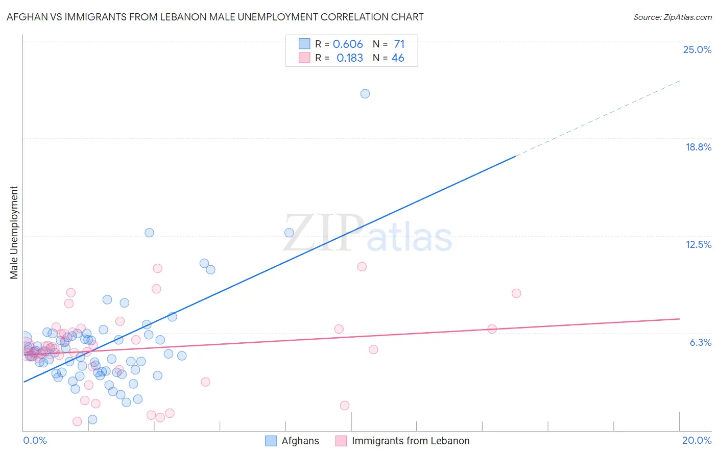 Afghan vs Immigrants from Lebanon Male Unemployment