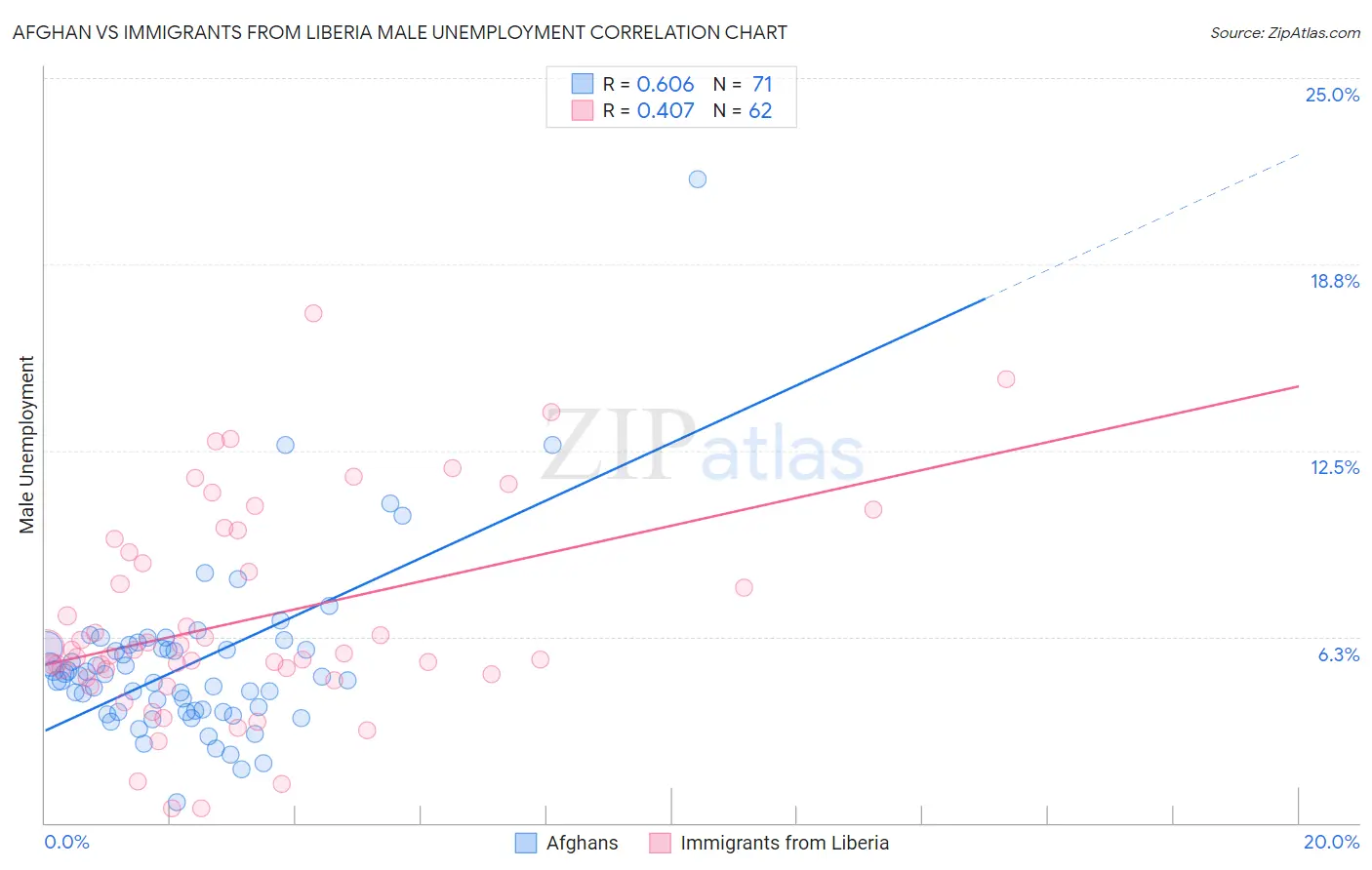 Afghan vs Immigrants from Liberia Male Unemployment