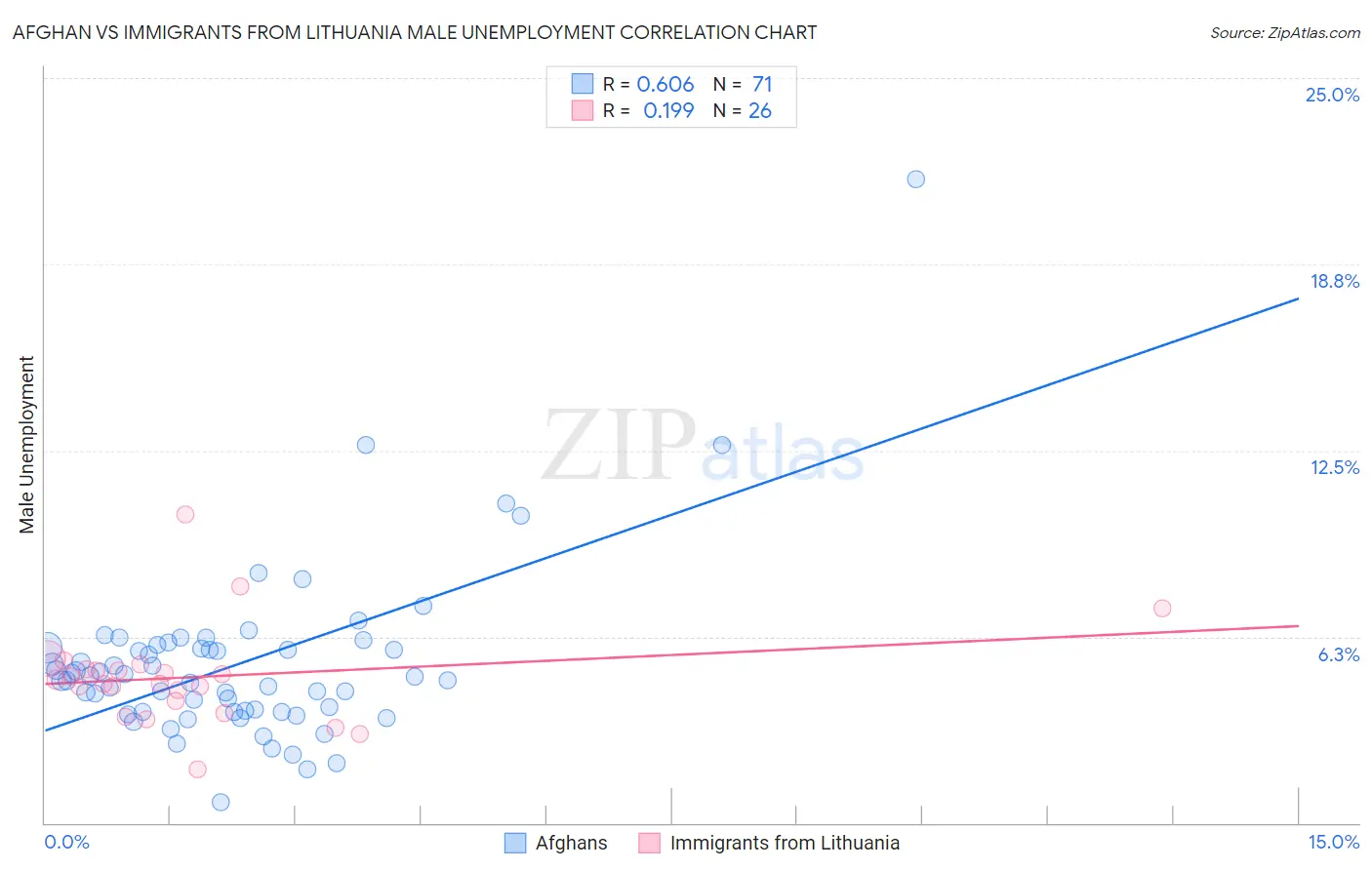 Afghan vs Immigrants from Lithuania Male Unemployment