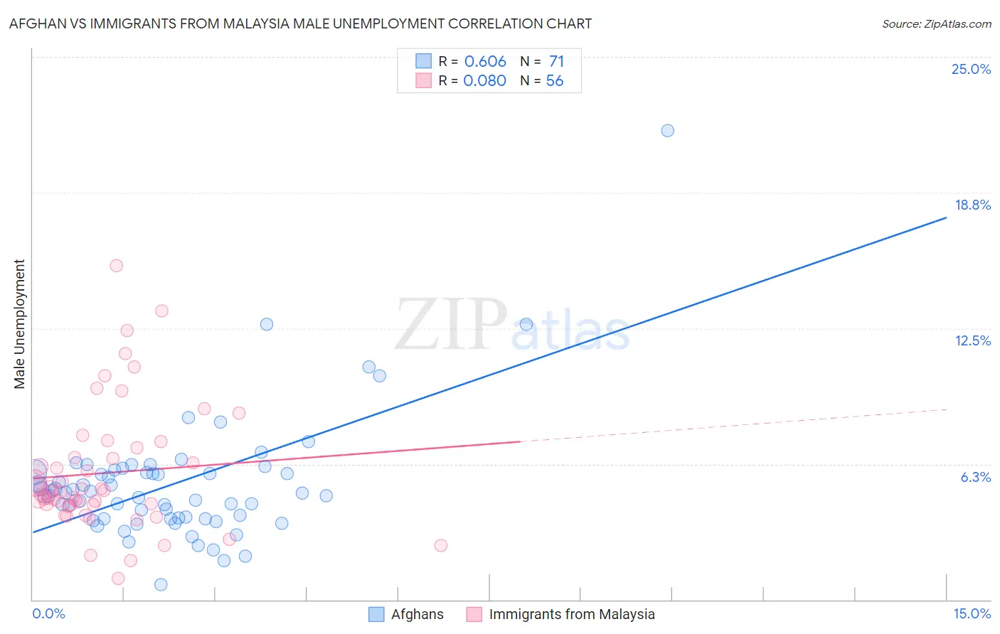 Afghan vs Immigrants from Malaysia Male Unemployment