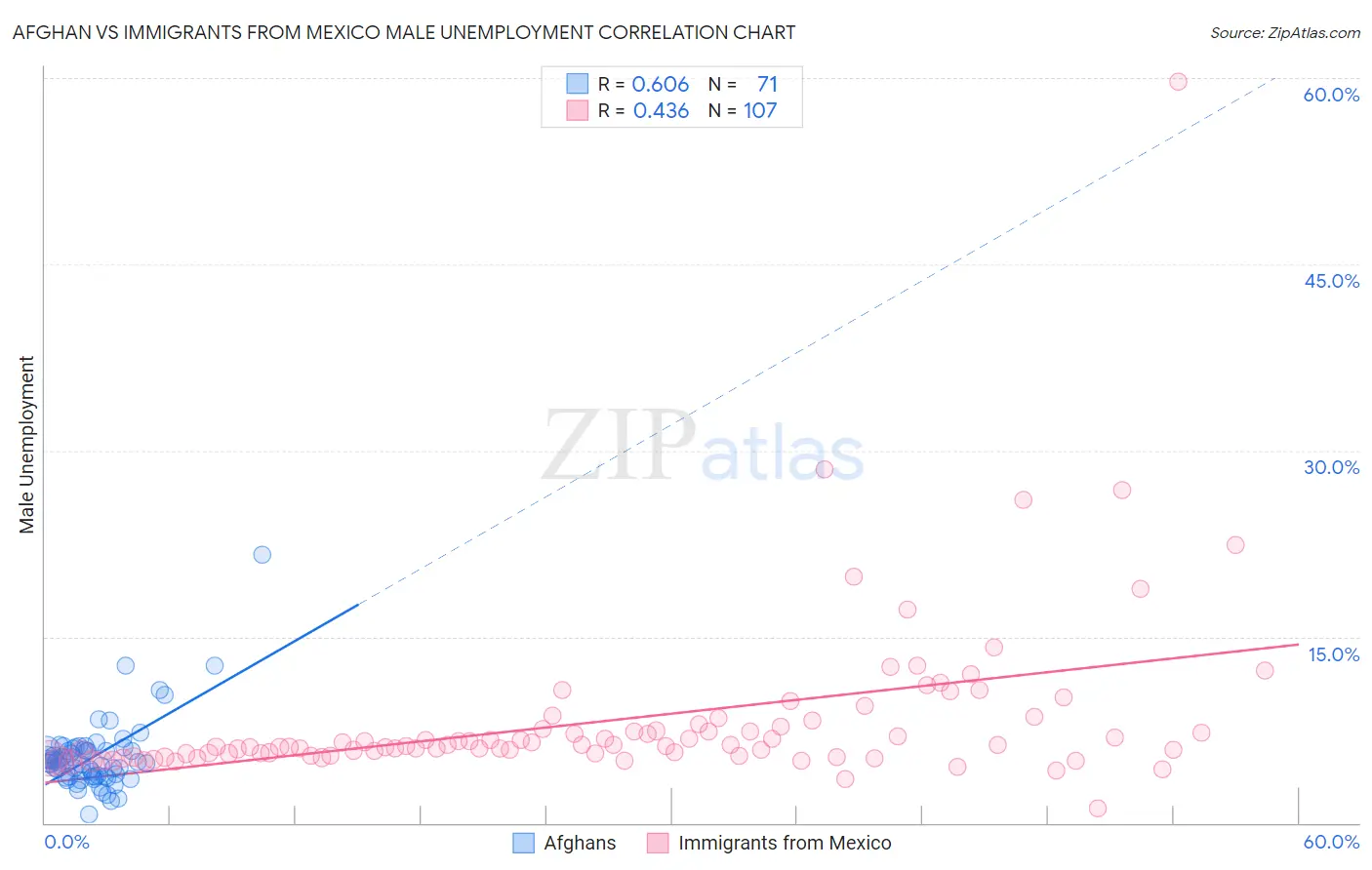 Afghan vs Immigrants from Mexico Male Unemployment