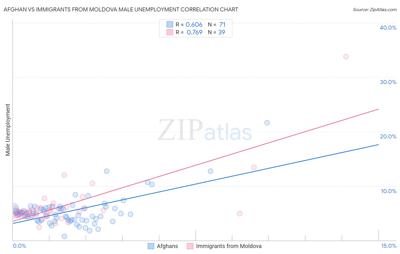Afghan vs Immigrants from Moldova Male Unemployment
