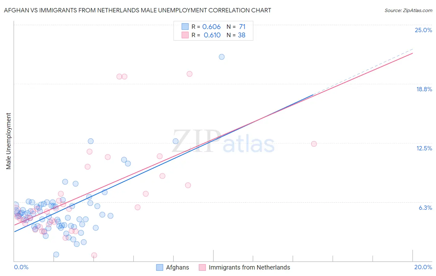 Afghan vs Immigrants from Netherlands Male Unemployment
