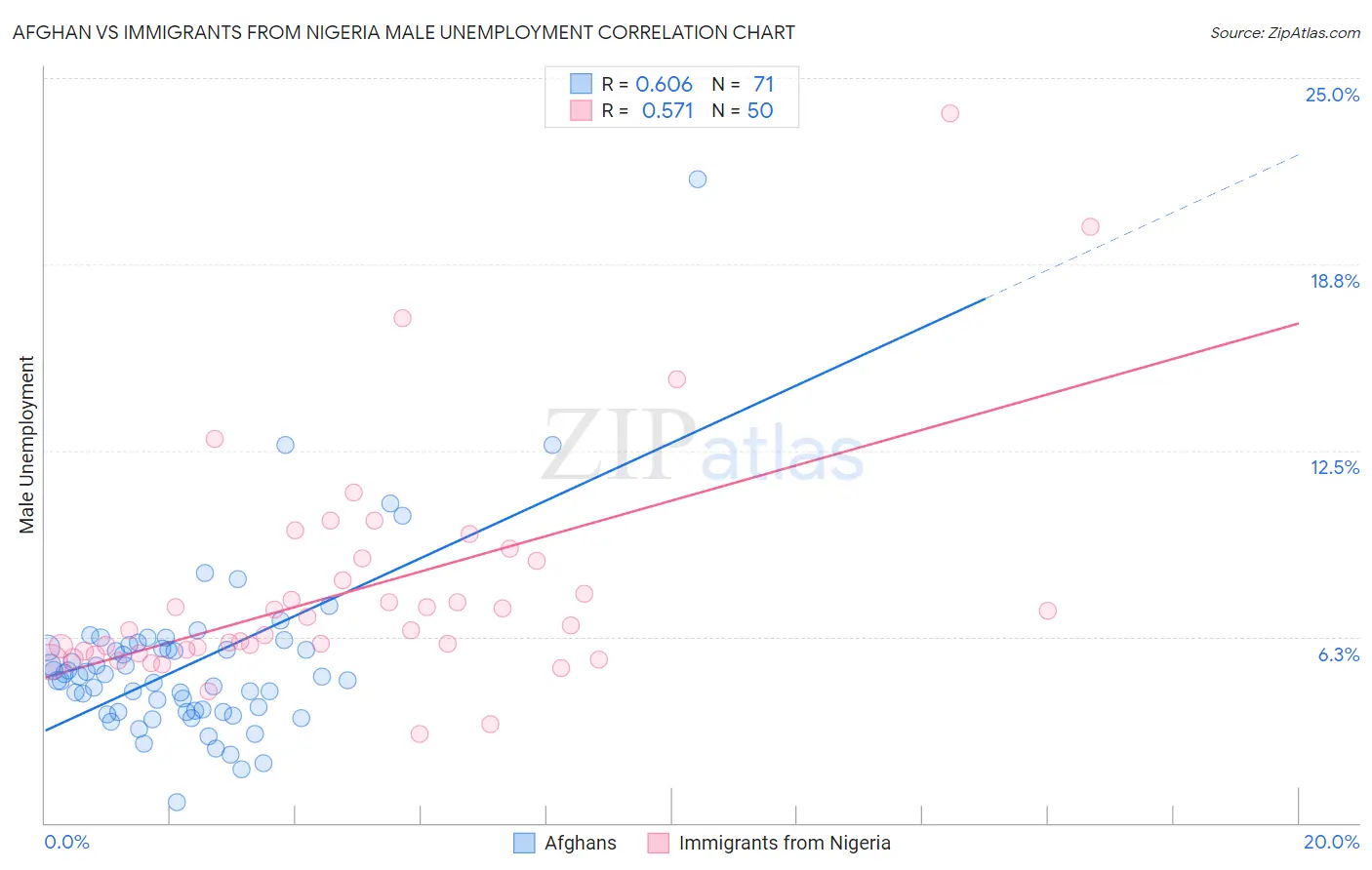 Afghan vs Immigrants from Nigeria Male Unemployment