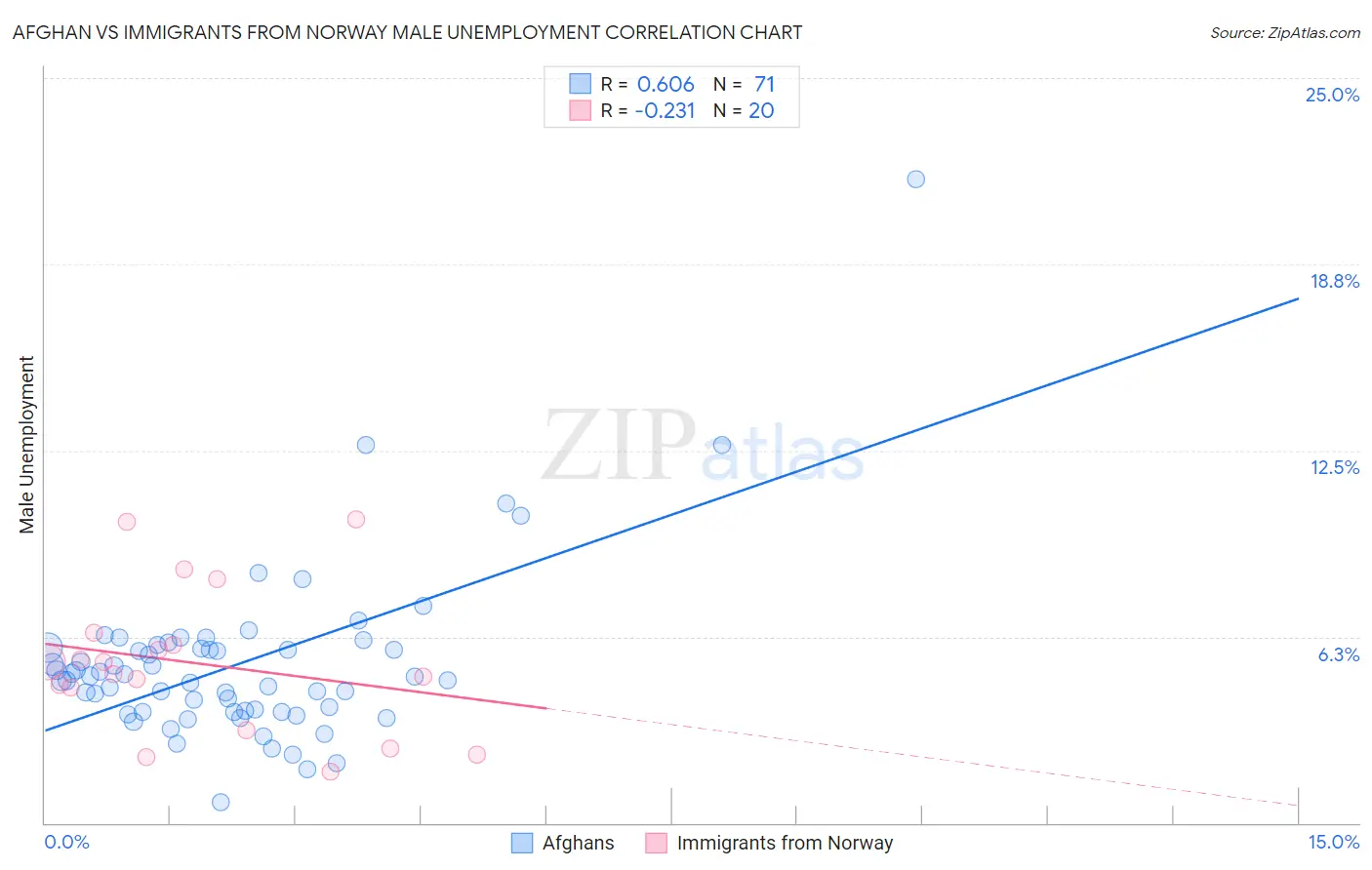 Afghan vs Immigrants from Norway Male Unemployment