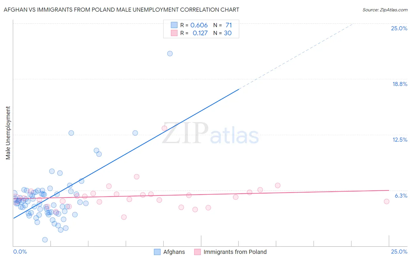 Afghan vs Immigrants from Poland Male Unemployment