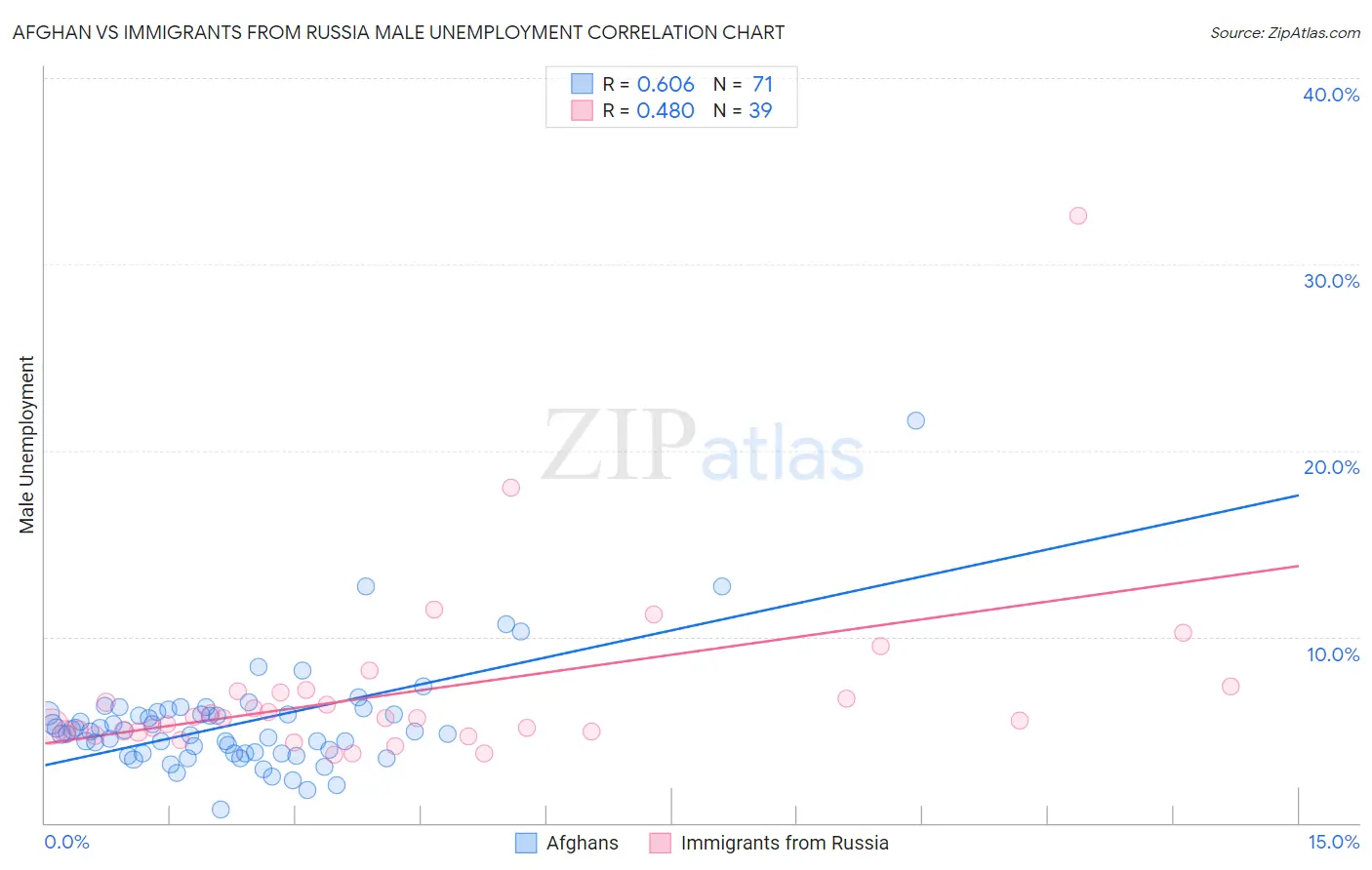 Afghan vs Immigrants from Russia Male Unemployment