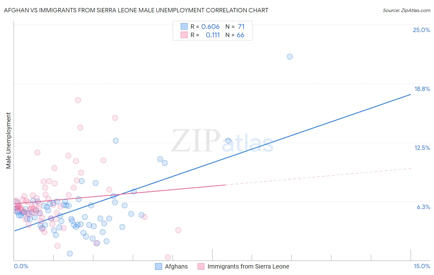 Afghan vs Immigrants from Sierra Leone Male Unemployment